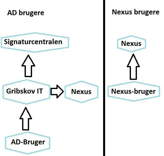 Viser nedenst&aring;ende beskrivelse af forskellen p&aring; en AD bruger og en Nexus bruger